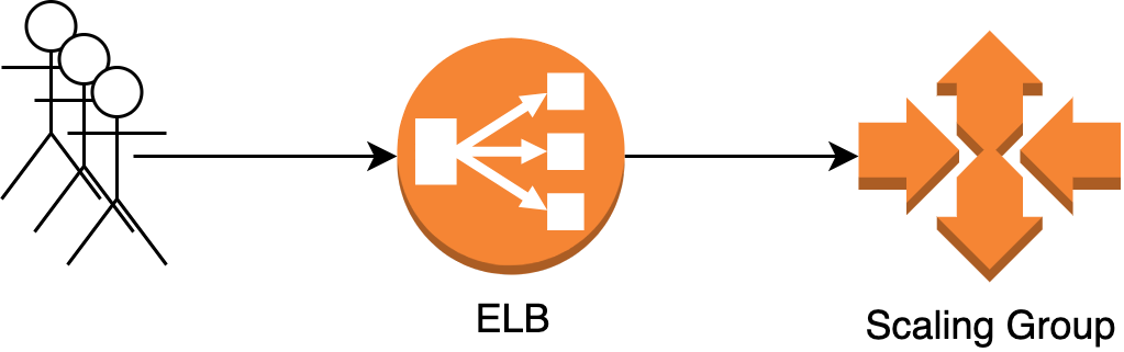 Users accessing an auto scaling service behind a load balancer.