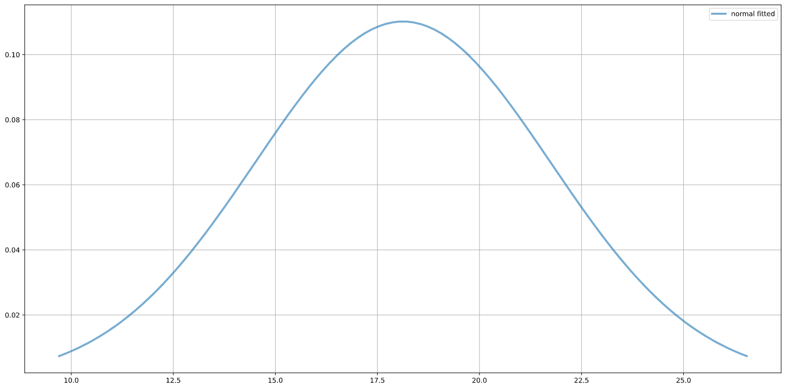 The normal distribution fitted to our data