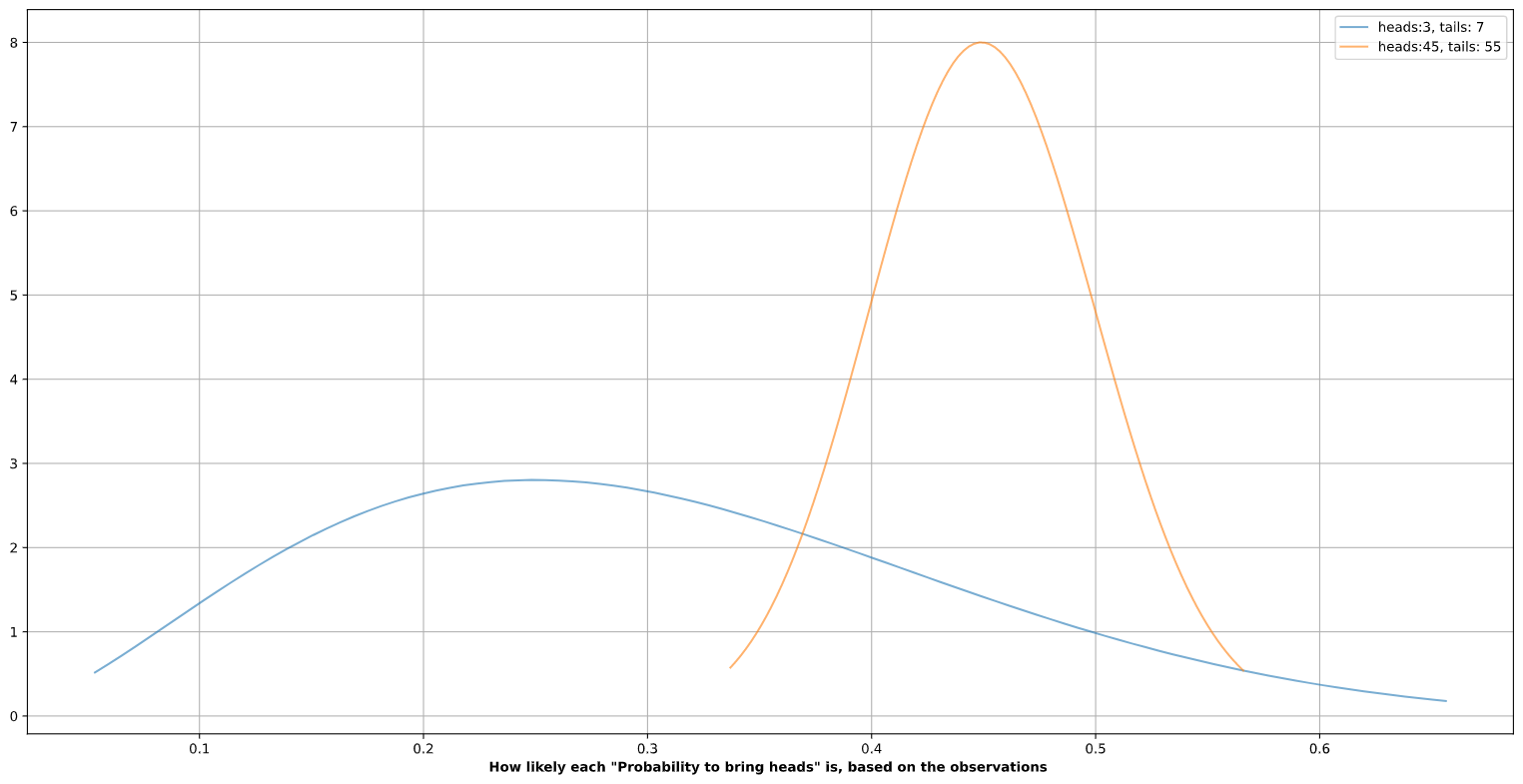 The probability distribution of the likelihood of getting heads.